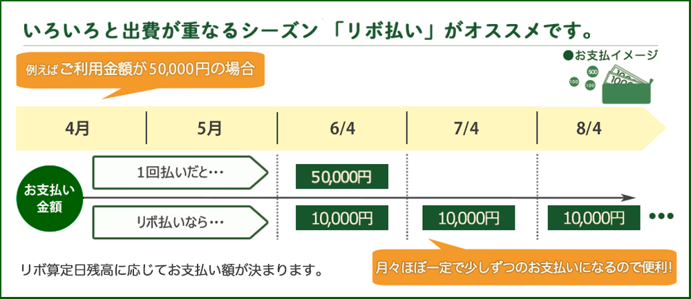 いろいろと出費が重なるシーズン「リボ払い」がオススメです。