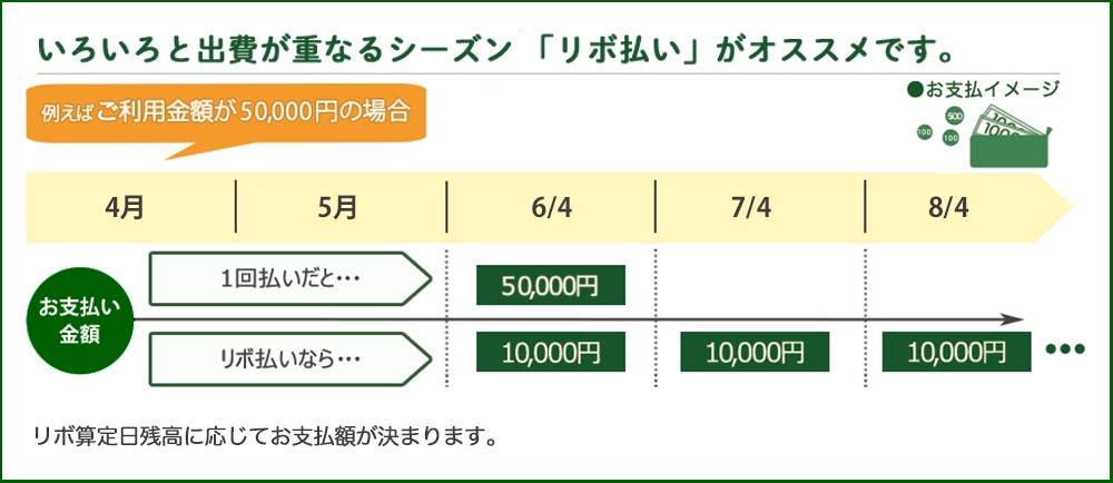 いろいろと出費が重なるシーズン「リボ払い」がオススメです。