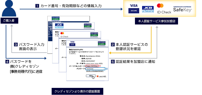 サービスの仕組み