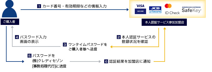 サービスの仕組み