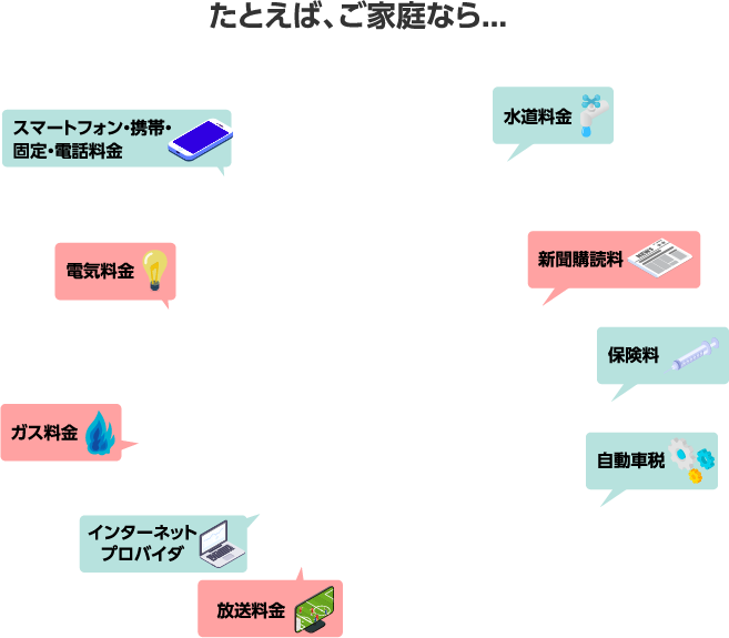 たとえば、ご家庭なら... 放送料金 インターネットプロバイダ 電気料金 ガス料金 自動車税 新聞購読料 水道料金