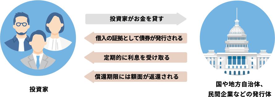 「投資家」→「投資家がお金を貸す」→「国や地方自治体、民間企業などの発行体」→「借入の証拠として債券が発行される」「定期的に利息を受け取る」「償還期限には額面が返還される」→「投資家」