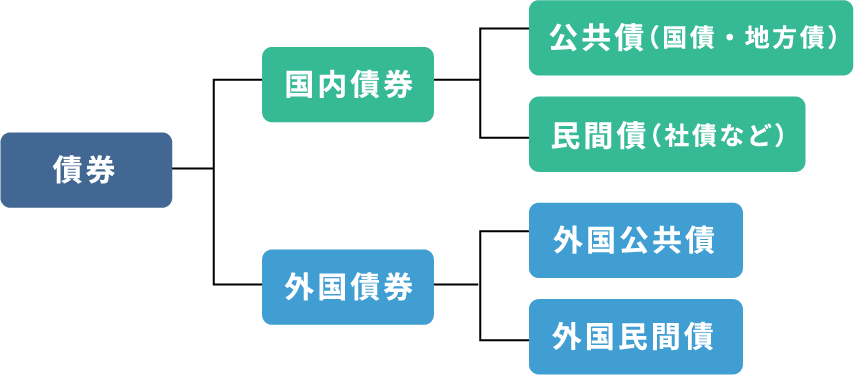 債券の種類