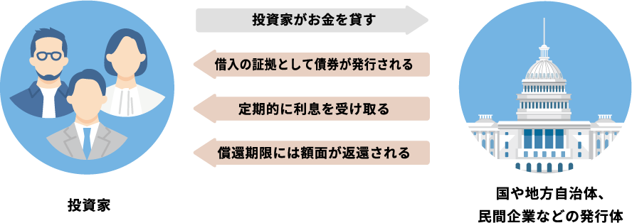 「投資家」→「投資家がお金を貸す」→「国や地方自治体、民間企業などの発行体」→「借入の証拠として債券が発行される」「定期的に利息を受け取る」「償還期限には額面が返還される」→「投資家」