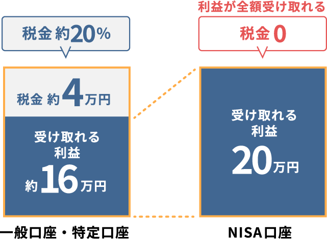 一般口座・特定口座：受け取れる利益 約16万円 / 税金 約4万円（税金約20％）、NISA口座：受け取れる利益 約20万円 / 税金0　利益が全額受け取れる