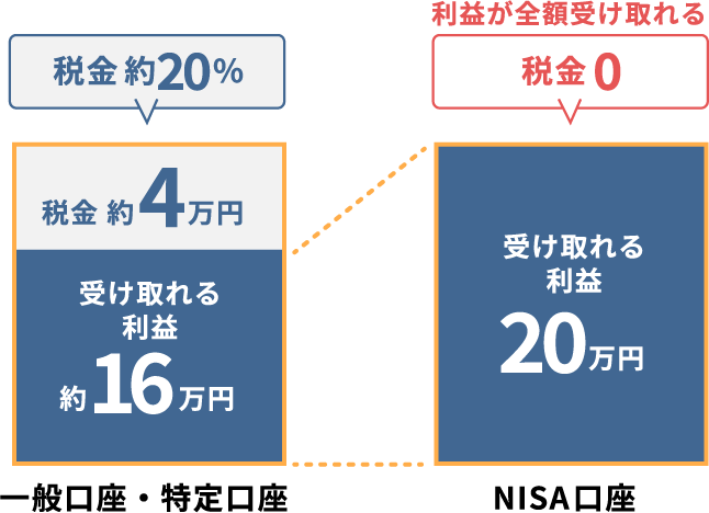 一般口座・特定口座：受け取れる利益 約16万円 / 税金 約4万円（税金約20％）、NISA口座：受け取れる利益 約20万円 / 税金0　利益が全額受け取れる
