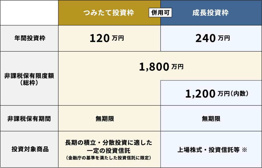 投資枠について