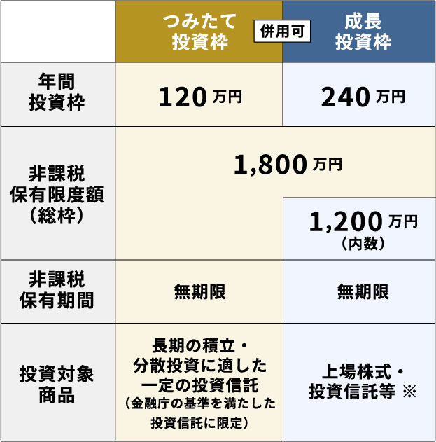 投資枠について