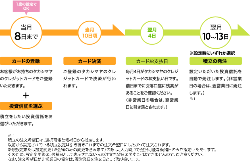 カード積立のスケジュール