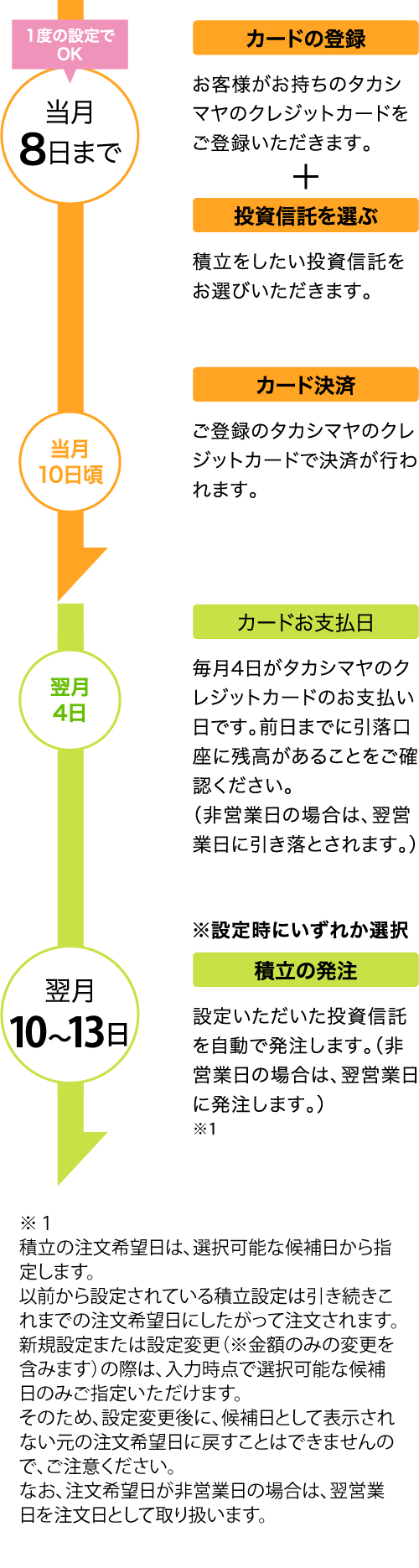 カード積立のスケジュール