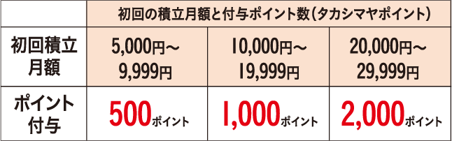初回の積立月額と付与ポイント数（タカシマヤポイント）