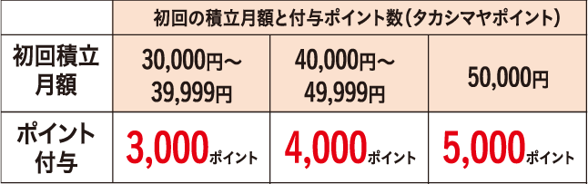 初回の積立月額と付与ポイント数（タカシマヤポイント）