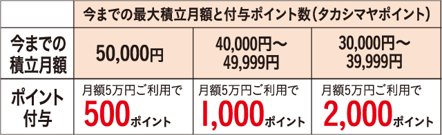 今までの最大積立月額と付与ポイント数（タカシマヤポイント）