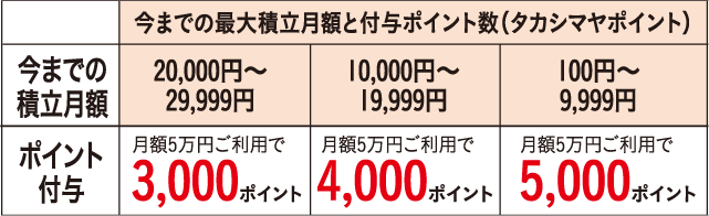 今までの最大積立月額と付与ポイント数（タカシマヤポイント）