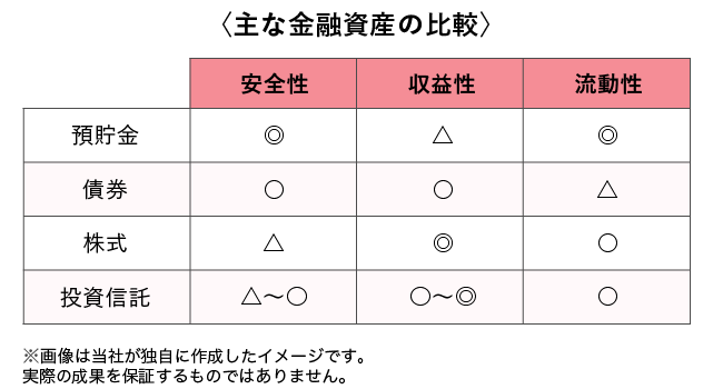 金融資産の比較