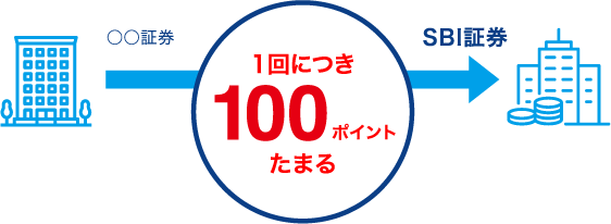 ○○証券 → SBI証券 1回につき 100ポイントたまる