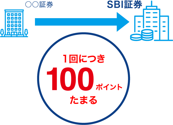 ○○証券 → SBI証券 1回につき 100ポイントたまる