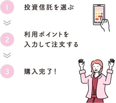 投資信託を選ぶ、利用ポイントを入力して注文する、購入完了！