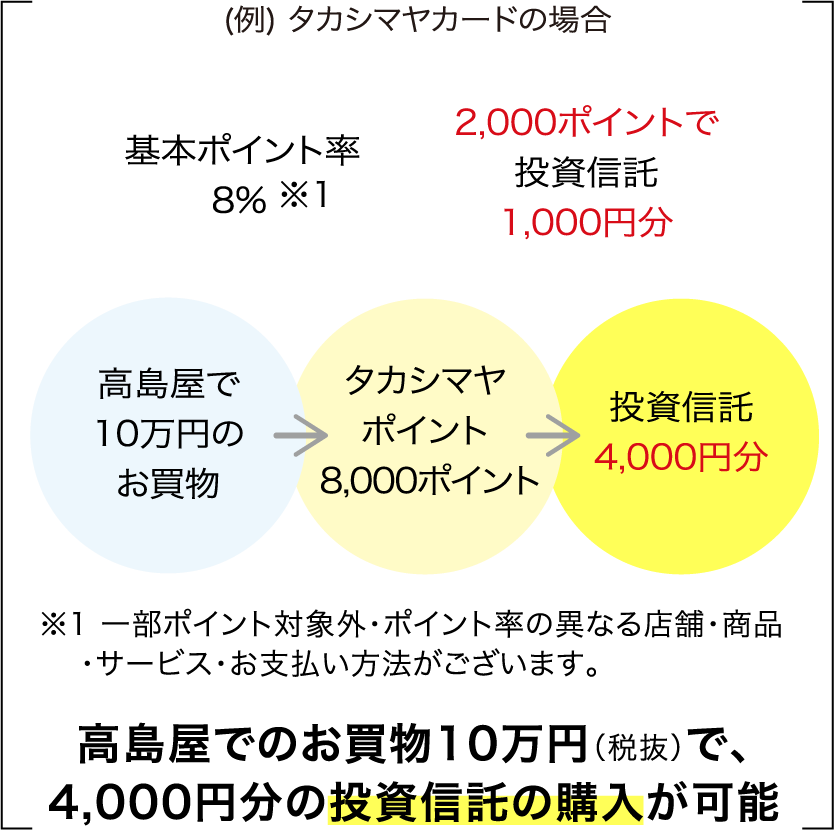 高島屋でのお買物10万円で、4,000円分の投資信託の購入が可能