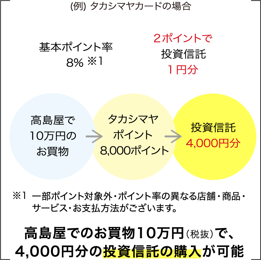 高島屋でのお買物10万円で、4,000円分の投資信託の購入が可能