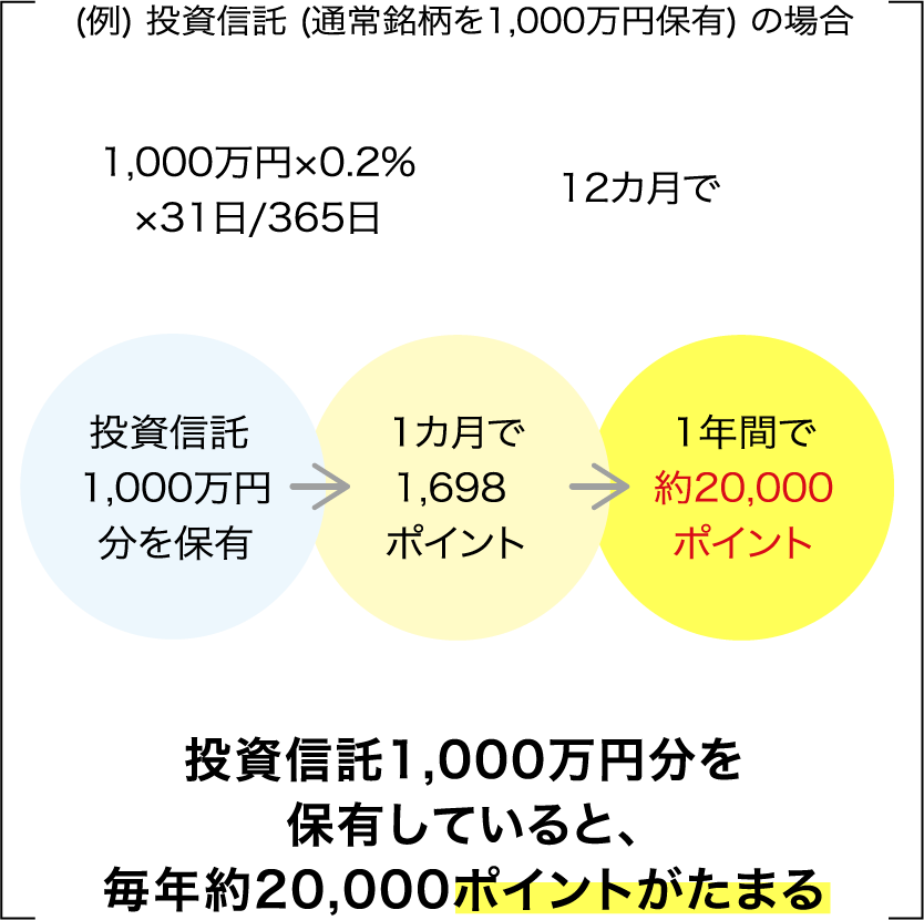 投資信託1000万円分を保有してると、毎年20,000ポイント貯まる