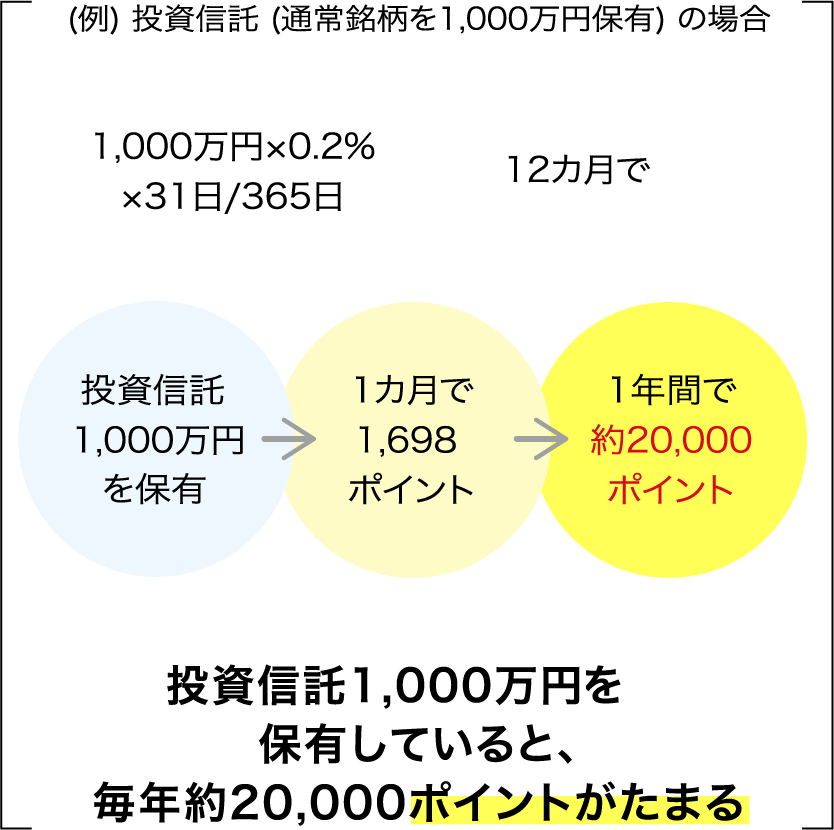 投資信託1000万円分を保有してると、毎年20,000ポイント貯まる
