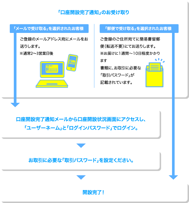 「口座開設完了通知」のお受け取り　「メールで受け取る」を選択されたお客様→口座開設完了通知メールから口座開設状況画面にアクセスし、「ユーザーネーム」と「ログインパスワード」でログイン。→お取引に必要な「取引パスワード」を設定ください。→開設完了！　「郵便で受け取る」を選択されたお客様→開設完了！