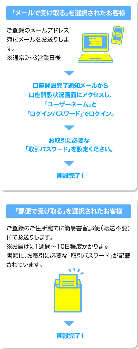 「口座開設完了通知」のお受け取り　「メールで受け取る」を選択されたお客様→口座開設完了通知メールから口座開設状況画面にアクセスし、「ユーザーネーム」と「ログインパスワード」でログイン。→お取引に必要な「取引パスワード」を設定ください。→開設完了！　「郵便で受け取る」を選択されたお客様→開設完了！