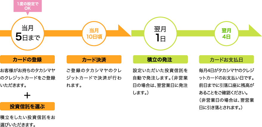 カード積立のスケジュール