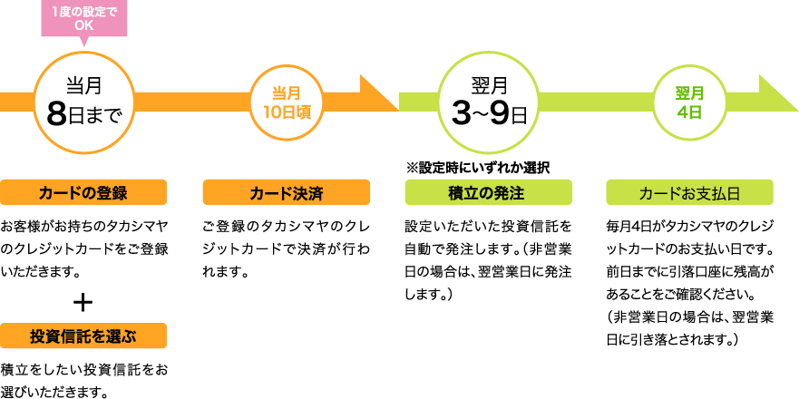 カード積立のスケジュール