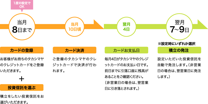 カード積立のスケジュール