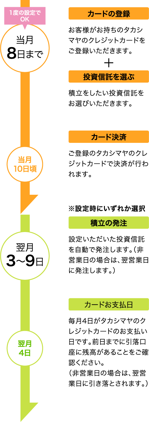 カード積立のスケジュール