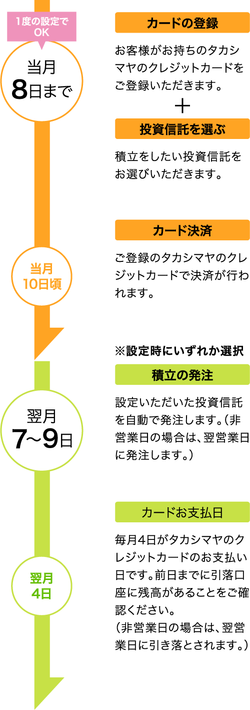 カード積立のスケジュール