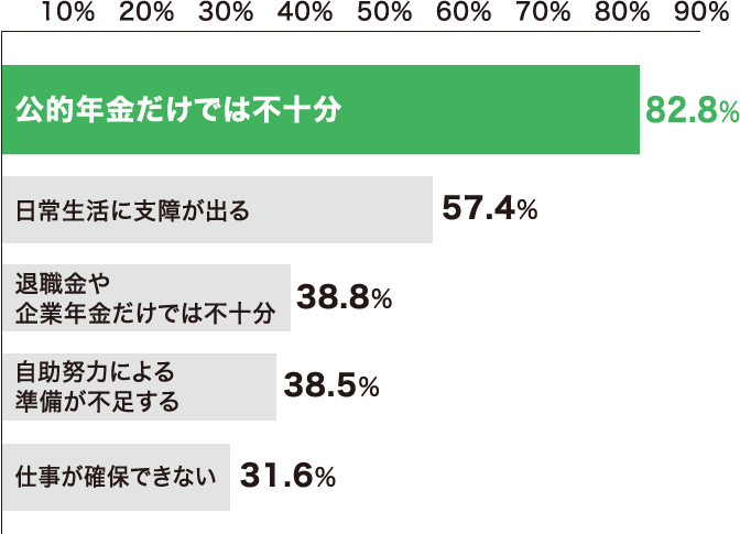 公的年金だけでは不十分 82.8％ 日常生活に支障が出る 57.4％ 退職金や企業年金だけでは不十分 38.8％ 自助努力による準備が不足する 38.5％ 仕事が確保できない 31.6％