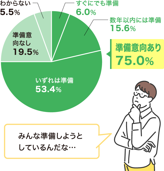 すぐにでも準備 6.0％ 数年以内には準備 15.6％ いずれは準備 53.4％ 準備意向なし 19.5％ わからない 5.5％ 準備意向あり 75.0％ みんな準備しようとしているんだな…