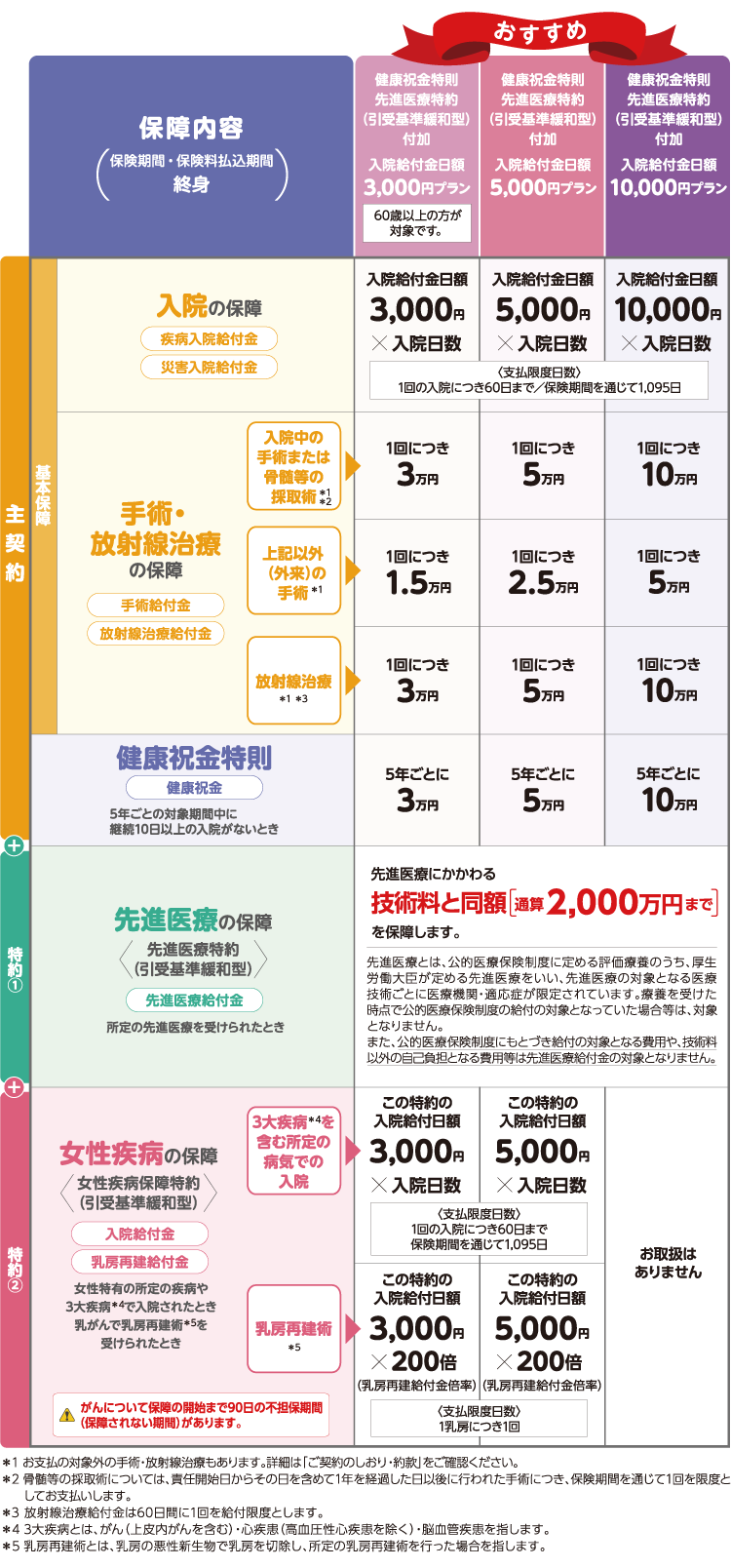 保障内容 保険期間・保険料払込期間 終身