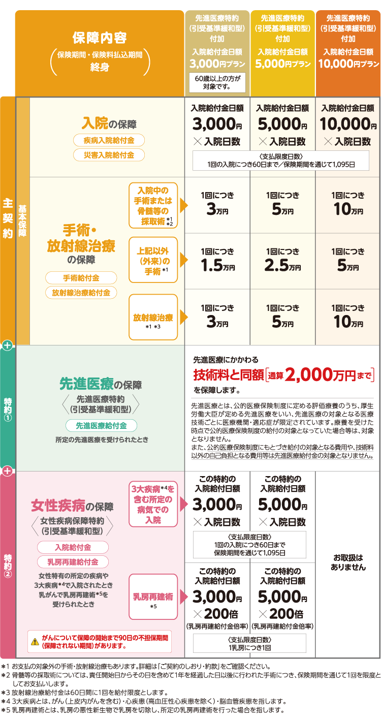 保障内容 保険期間・保険料払込期間 終身 