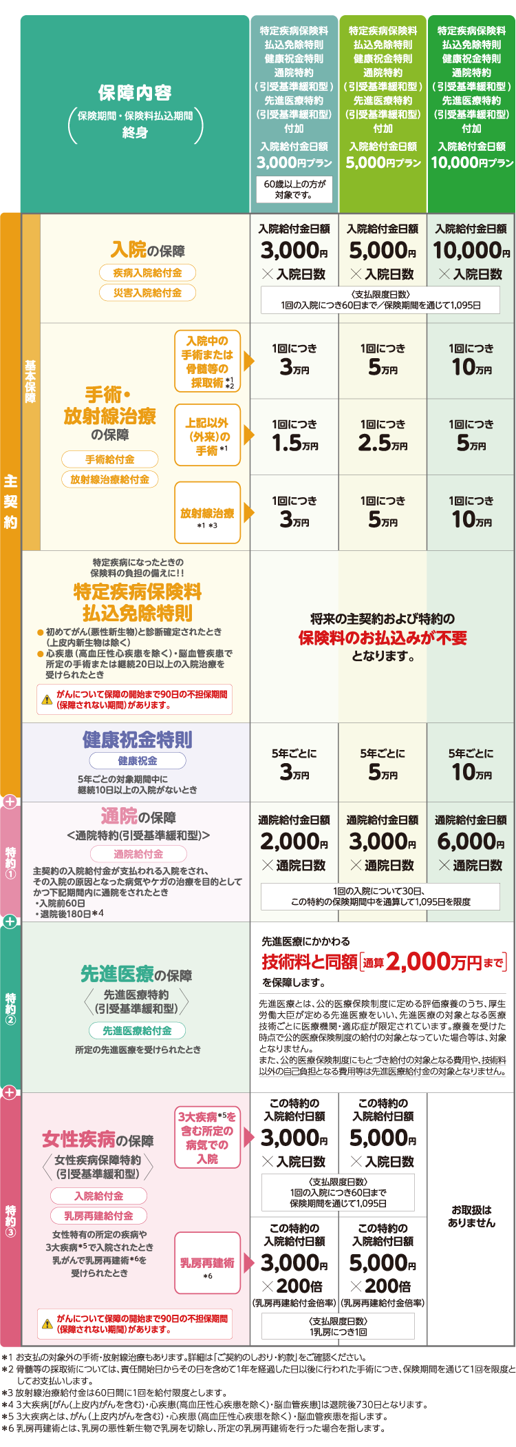 保障内容 保険期間・保険料払込期間 終身