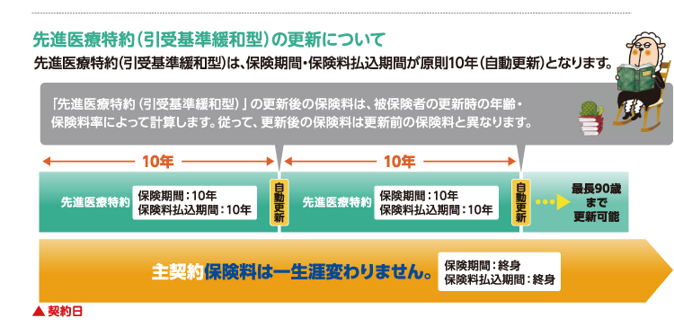 先進医療特約（引受基準緩和型）の更新について