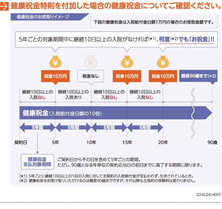 健康祝金特則を付加した場合の健康祝金についてご確認ください。