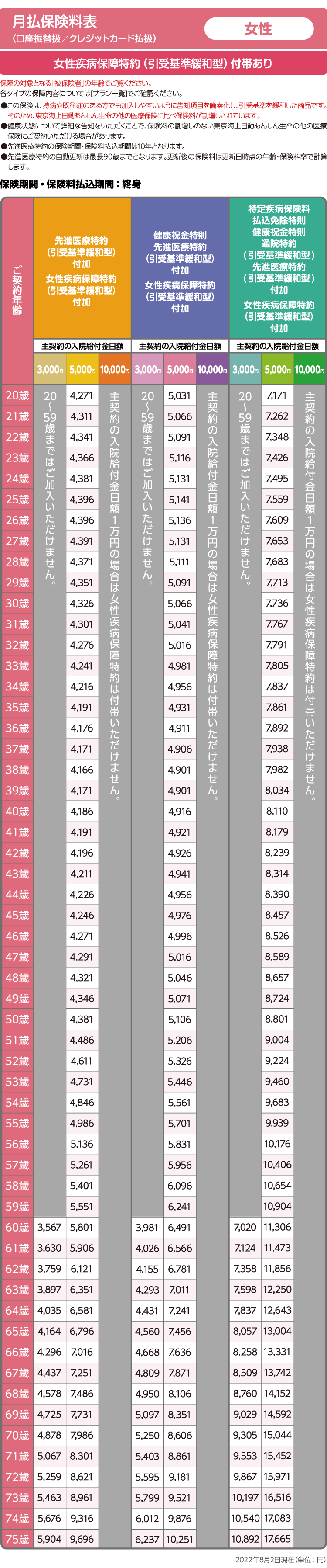 月払保険料表（口座振替扱／クレジットカード払扱） 