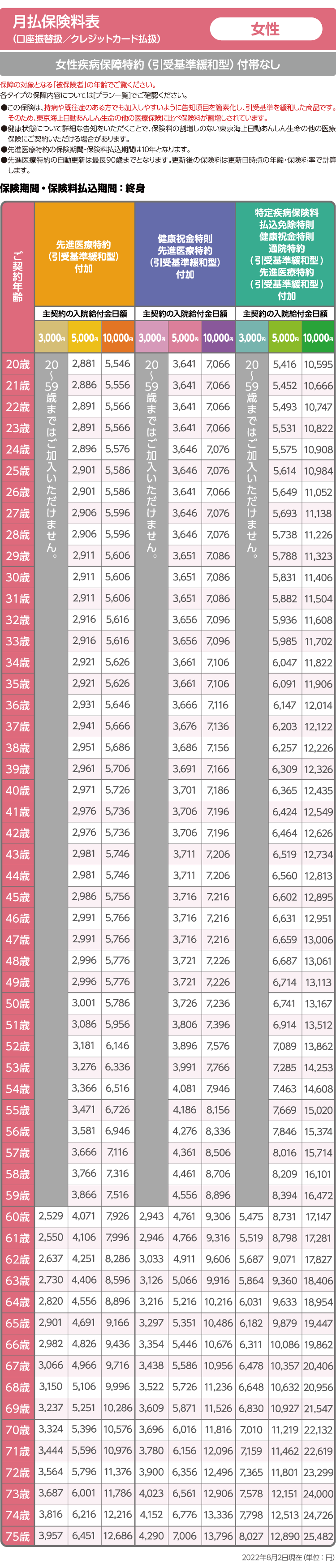 月払保険料表（口座振替扱／クレジットカード払扱）