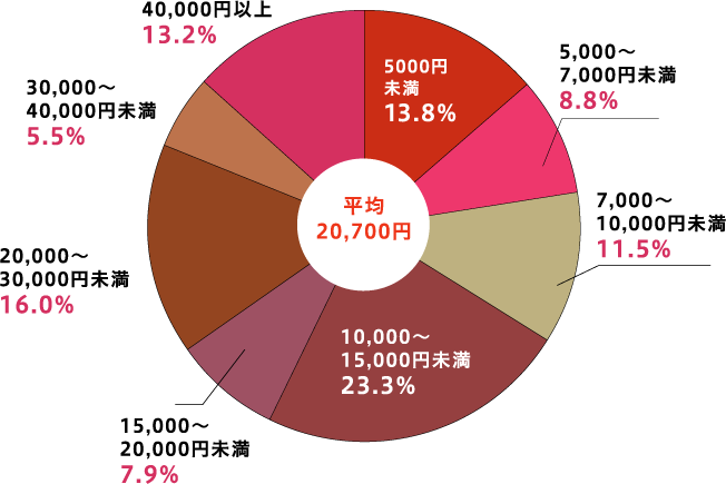 直近の入院時の1日あたりの自己負担費用