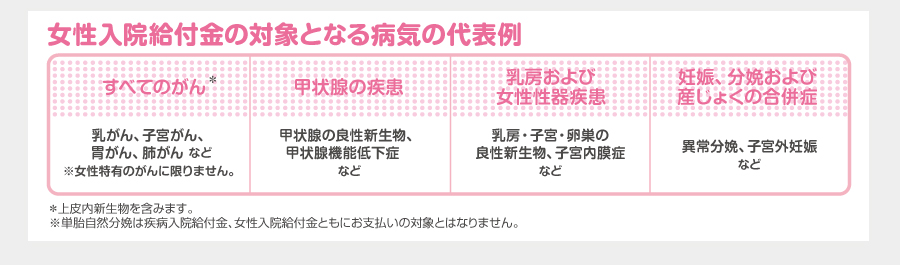 女性入院給付金の支払い対象となる女性特有の病気やがんについて。