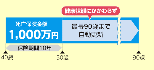 死亡保険金額1,000万円　保険期間10年　健康状態にかかわらず最長90歳まで自動更新