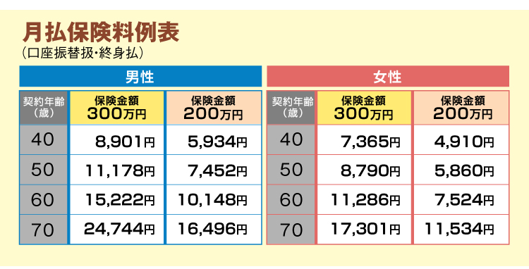 保険料のご案内 月払保険料例（口座振替扱・終身払）