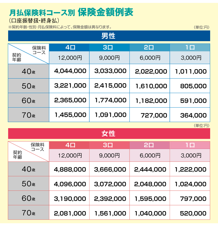 保険料のご案内 月払保険料例（口座振替扱・終身払）