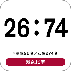 26：74 ※男性98名／女性274名 男女比率