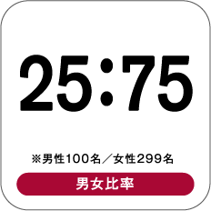 25：75 ※男性100名／女性299名 男女比率