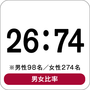 26：74 ※男性98名／女性274名 男女比率